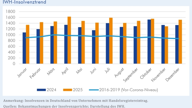 Firmeninsolvenzen erreichen 2025 höchsten Stand seit 20 Jahren - IWH-Insolvenztrend: Zahl der Insolvenzen von Personen- und Kapitalgesellschaften in Deutschland (Stand: 8. Januar 2026) - Quelle: IHW